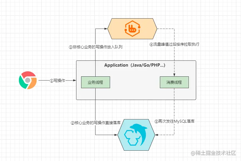 App-MQ-MySQL